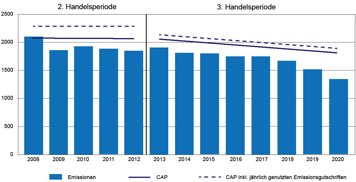 Säulendiagramm der Emissionen und des vorgeschriebenen CAPs 2008-2020. Beide sinken mit fortlaufender Zeit.