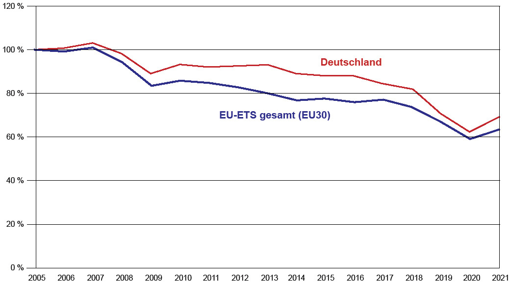 Liniendiagramm zur Entwicklung der Emissionszertifikate in Deutschland und der EU 2005 bis 2020. Der generelle Trend geht bei beiden nach unten.