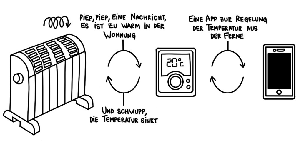 Ein Sensor an der Heizung erkennt, wenn es zu warm in der Wohnung wird und schickt eine Nachricht ans Handy. Über eine App kann die Temperatur der Heizung aus der Ferne gesenkt werden. 