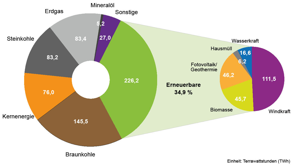 Bruttostromerzeugung in Deutschland 2018 in einem Kreisdiagramm. Erneuerbare Energien machen mit 24,9% den größten Anteil aus.